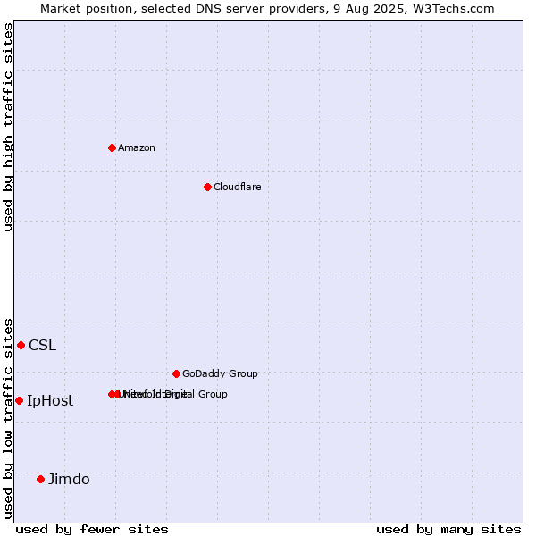 Market position of Jimdo vs. CSL vs. IpHost