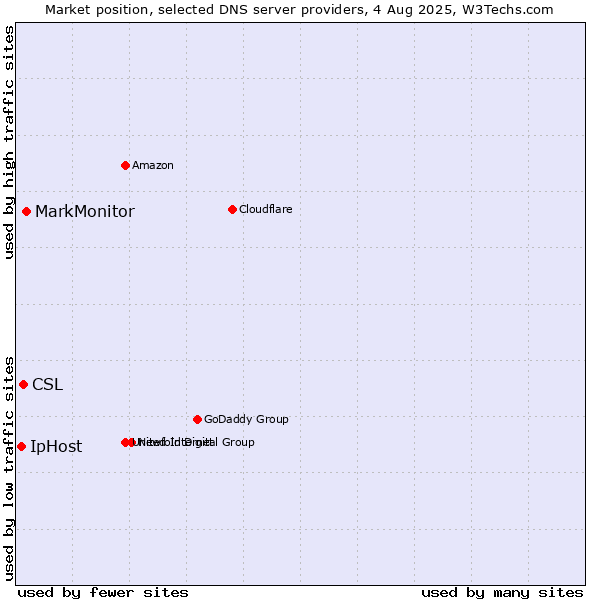 Market position of MarkMonitor vs. CSL vs. IpHost