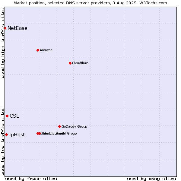 Market position of CSL vs. IpHost vs. NetEase