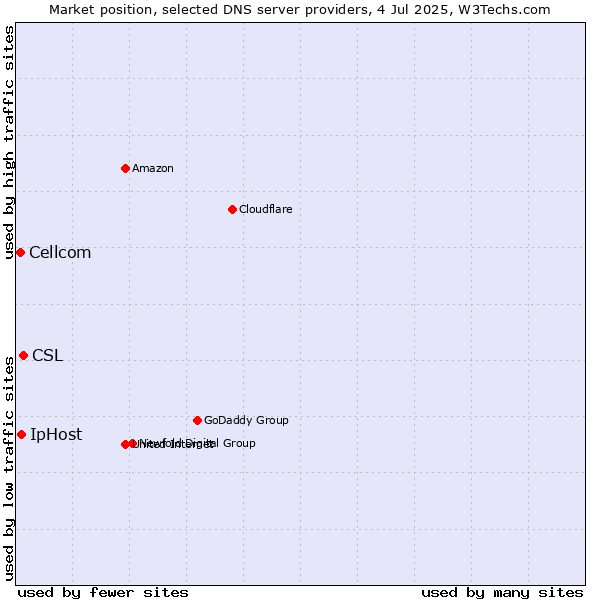 Market position of CSL vs. IpHost vs. Cellcom