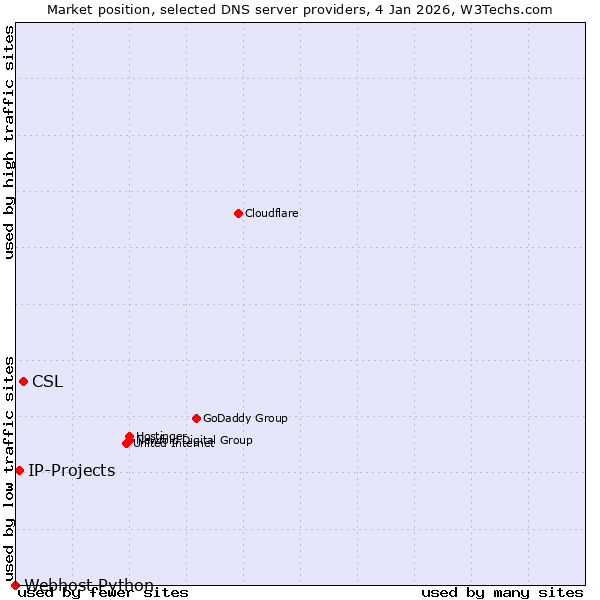 Market position of CSL vs. IP-Projects vs. Webhost Python