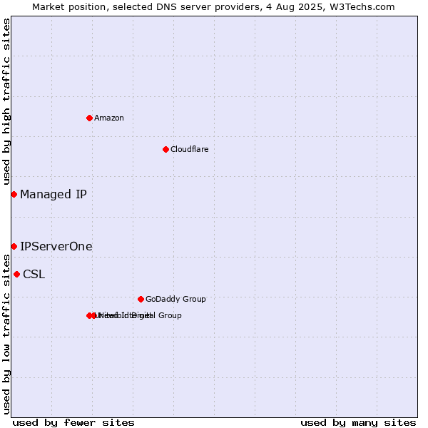 Market position of CSL vs. Managed IP vs. IPServerOne