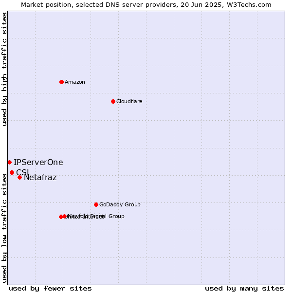 Market position of Netafraz vs. CSL vs. IPServerOne