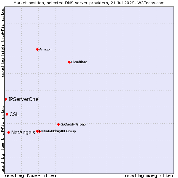 Market position of NetAngels vs. CSL vs. IPServerOne