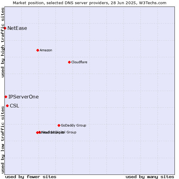Market position of CSL vs. IPServerOne vs. NetEase