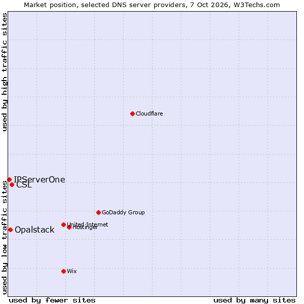 Market position of CSL vs. Opalstack vs. IPServerOne