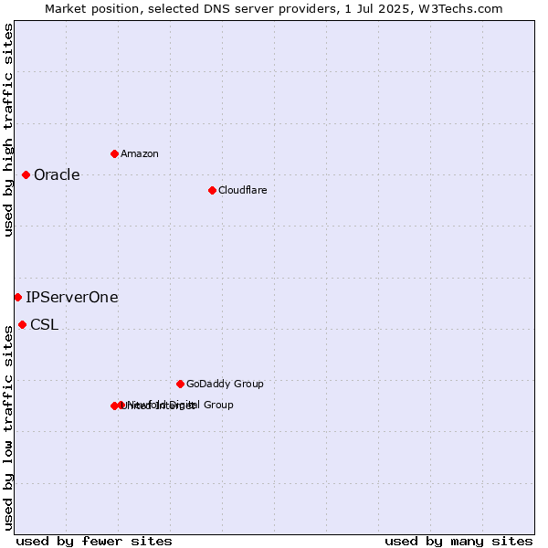Market position of Oracle vs. CSL vs. IPServerOne