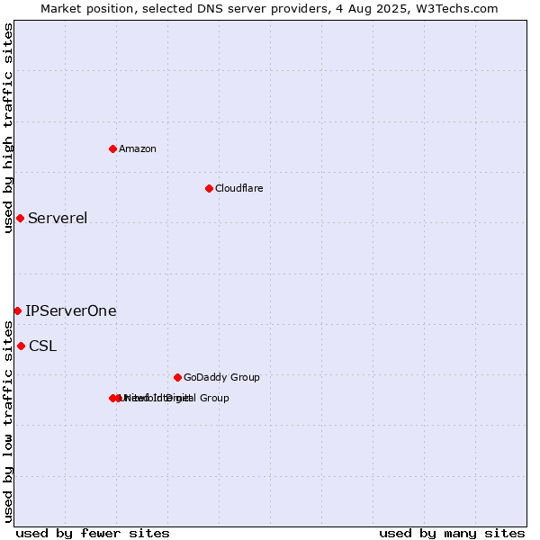 Market position of CSL vs. Serverel vs. IPServerOne
