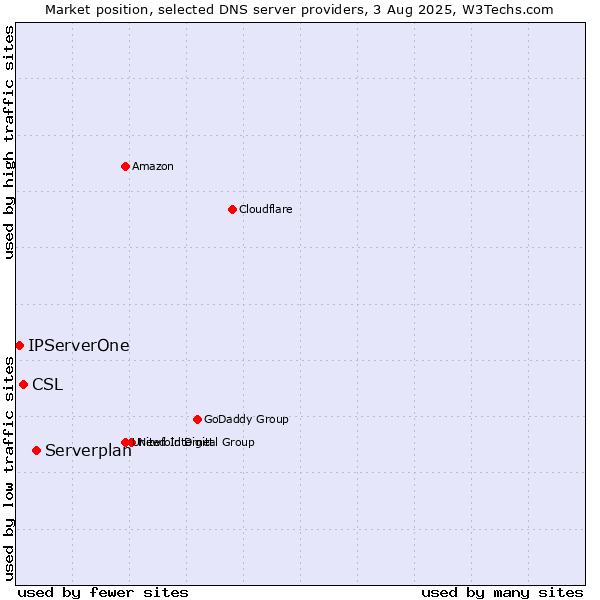 Market position of Serverplan vs. CSL vs. IPServerOne