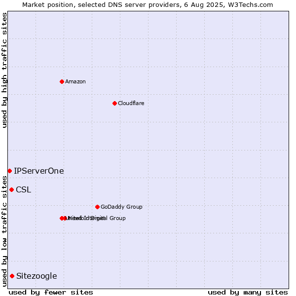 Market position of Sitezoogle vs. CSL vs. IPServerOne