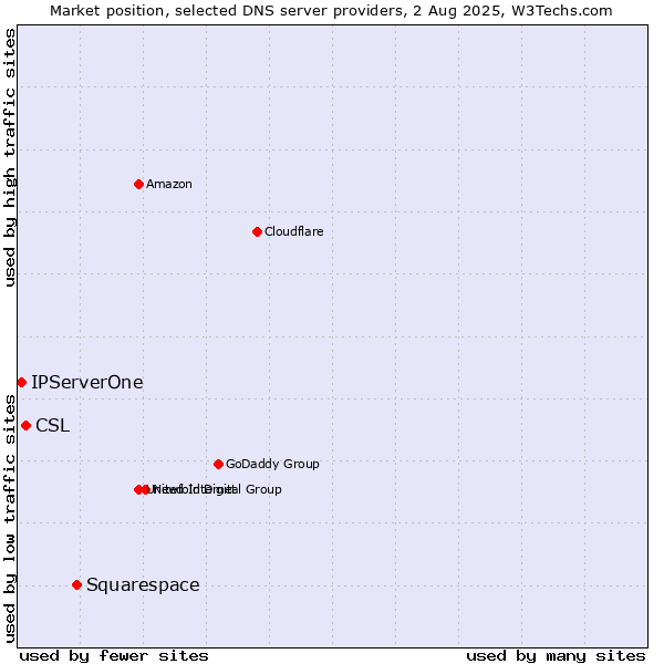 Market position of Squarespace vs. CSL vs. IPServerOne