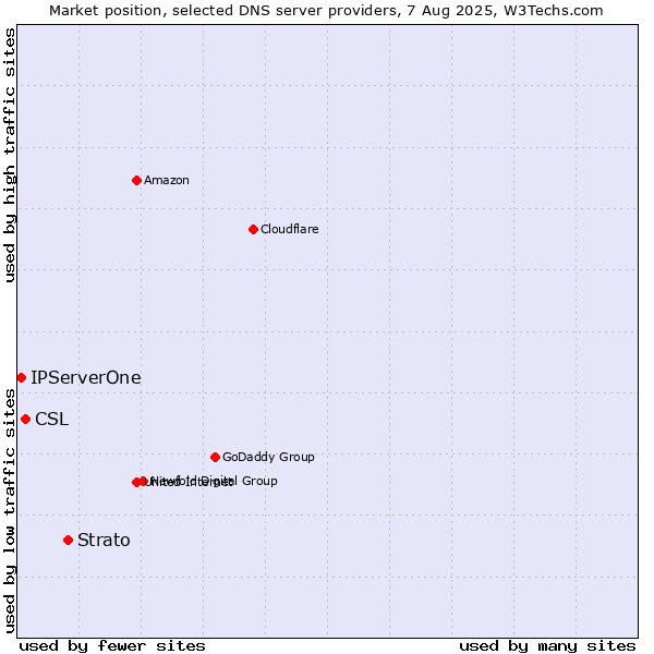Market position of Strato vs. CSL vs. IPServerOne