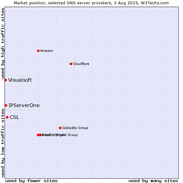 Market position of CSL vs. IPServerOne vs. Visualsoft