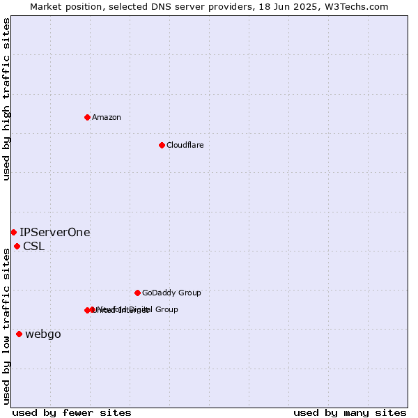 Market position of webgo vs. CSL vs. IPServerOne