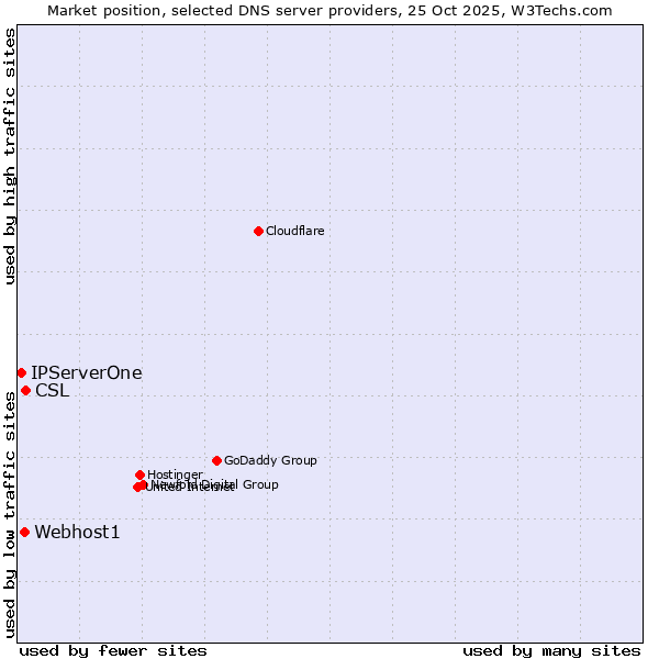 Market position of CSL vs. Webhost1 vs. IPServerOne