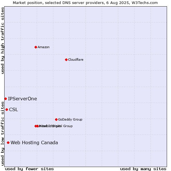 Market position of Web Hosting Canada vs. CSL vs. IPServerOne