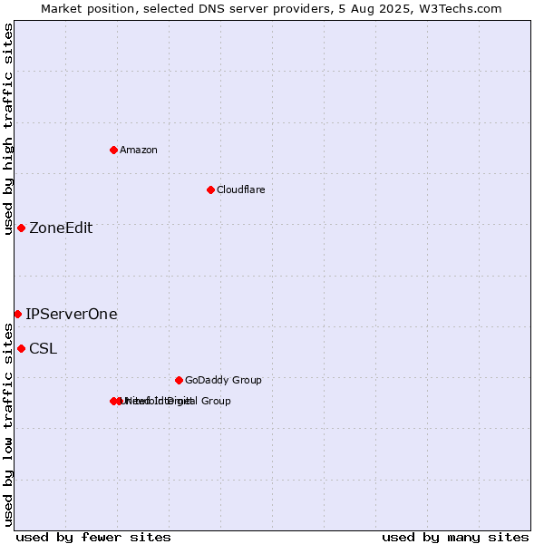 Market position of CSL vs. ZoneEdit vs. IPServerOne