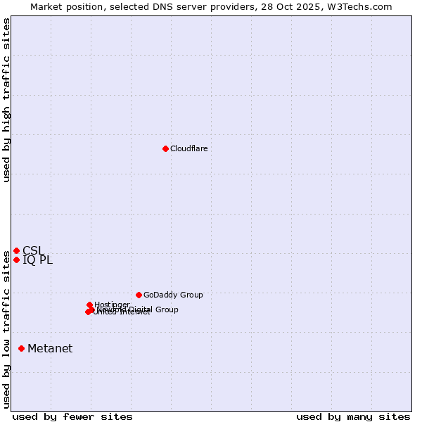 Market position of Metanet vs. CSL vs. IQ PL