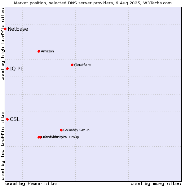 Market position of CSL vs. IQ PL vs. NetEase