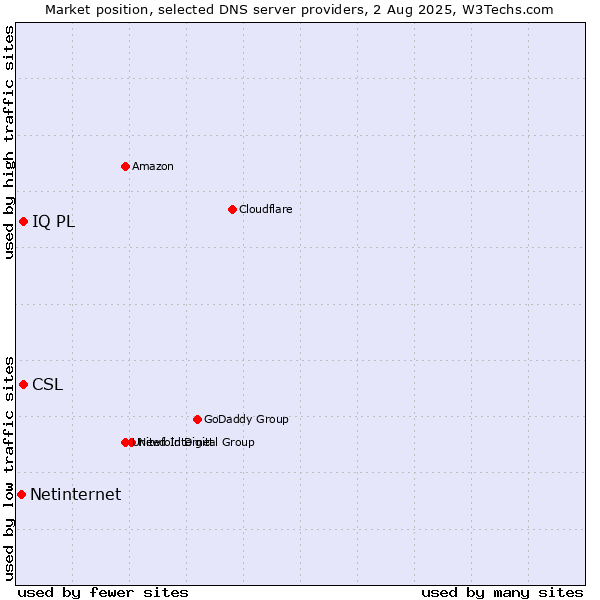 Market position of CSL vs. IQ PL vs. Netinternet