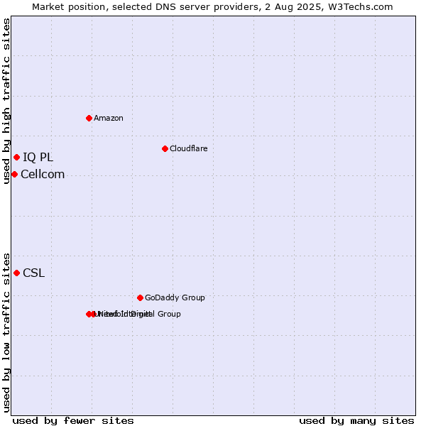Market position of CSL vs. IQ PL vs. Cellcom