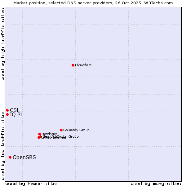Market position of OpenSRS vs. CSL vs. IQ PL