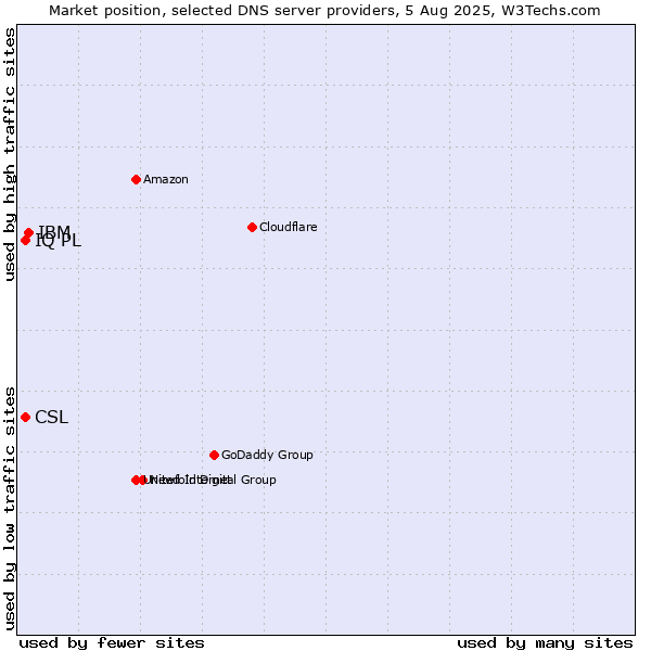 Market position of IBM vs. CSL vs. IQ PL