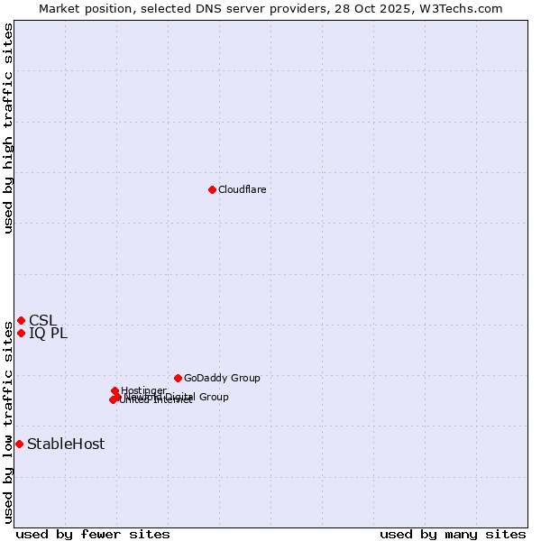 Market position of CSL vs. IQ PL vs. StableHost