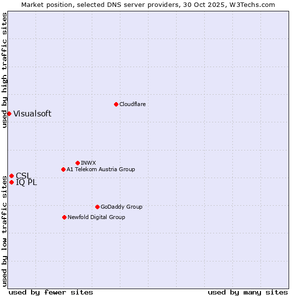 Market position of CSL vs. IQ PL vs. Visualsoft