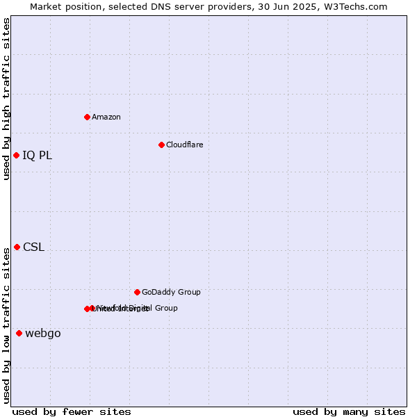 Market position of webgo vs. CSL vs. IQ PL