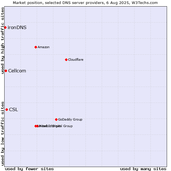 Market position of CSL vs. Cellcom vs. ironDNS