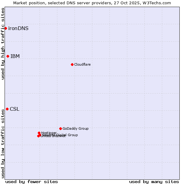 Market position of IBM vs. CSL vs. ironDNS