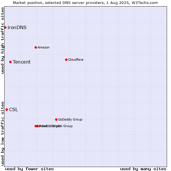 Market position of Tencent vs. CSL vs. ironDNS