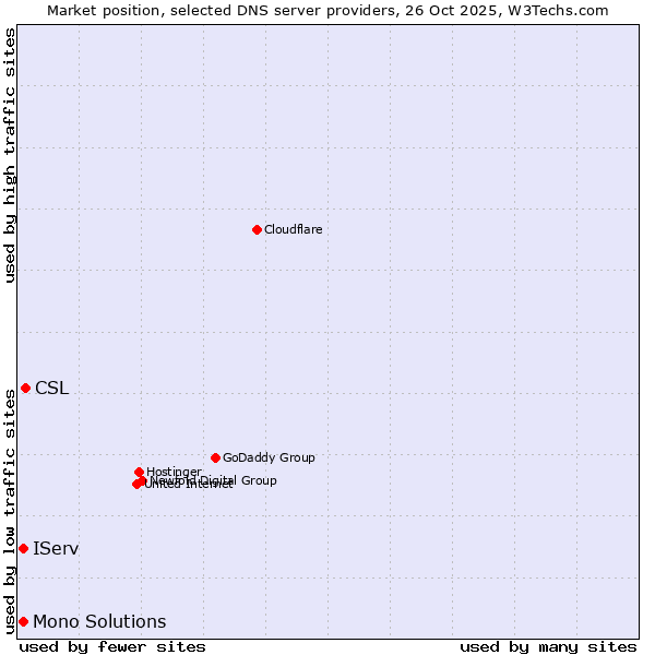 Market position of CSL vs. IServ vs. Mono Solutions