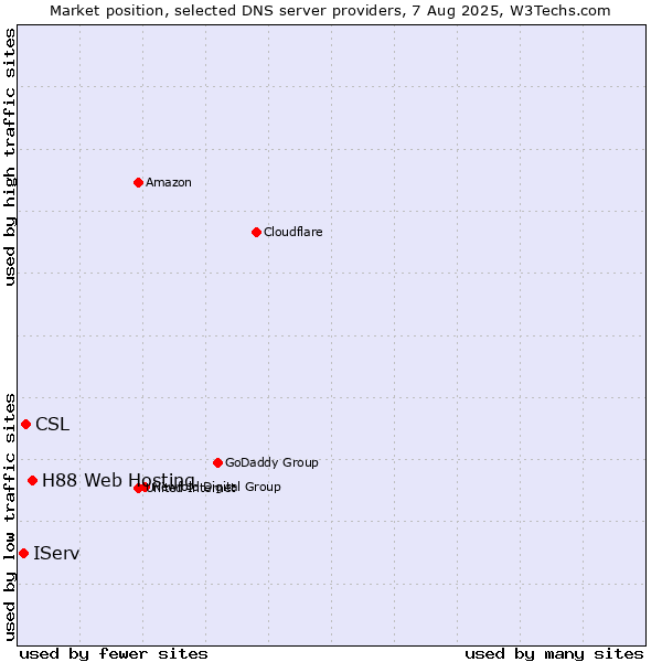 Market position of H88 Web Hosting vs. CSL vs. IServ