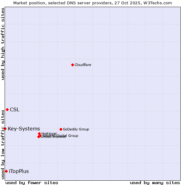 Market position of CSL vs. iTopPlus vs. Key-Systems