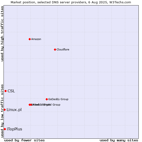 Market position of CSL vs. iTopPlus vs. Linux.pl