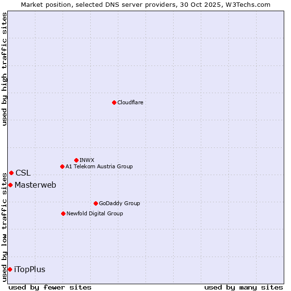 Market position of CSL vs. Masterweb vs. iTopPlus