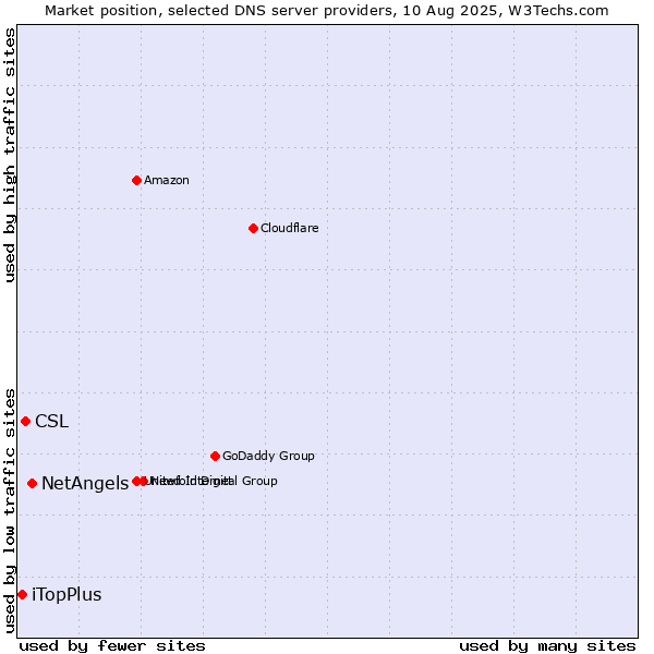 Market position of NetAngels vs. CSL vs. iTopPlus