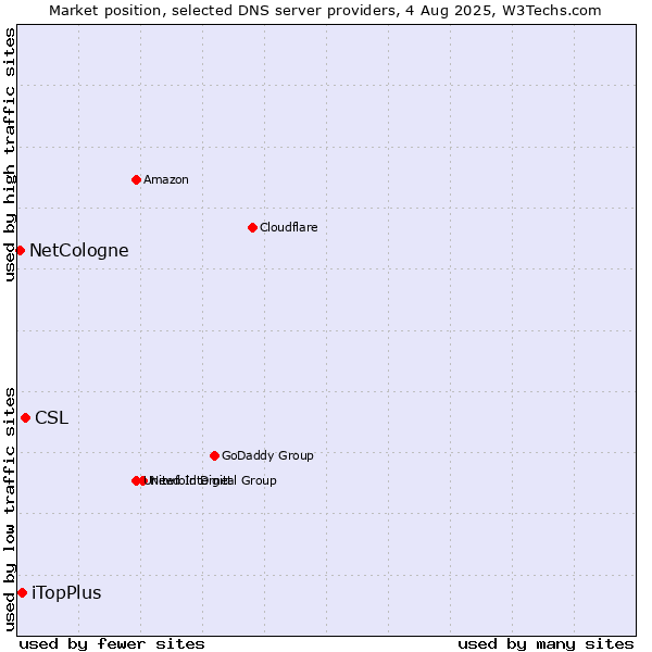 Market position of CSL vs. iTopPlus vs. NetCologne