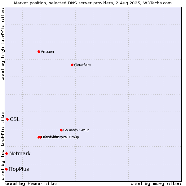 Market position of CSL vs. Netmark vs. iTopPlus