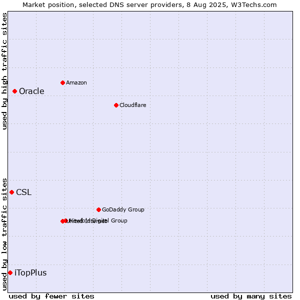 Market position of Oracle vs. CSL vs. iTopPlus