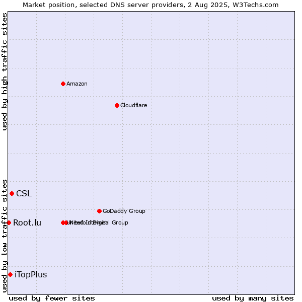 Market position of CSL vs. iTopPlus vs. Root.lu