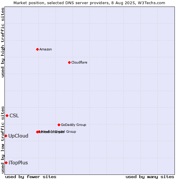 Market position of CSL vs. iTopPlus vs. UpCloud