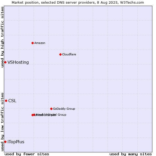 Market position of CSL vs. iTopPlus vs. VSHosting