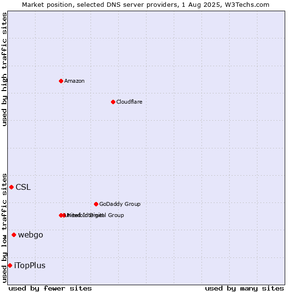 Market position of webgo vs. CSL vs. iTopPlus