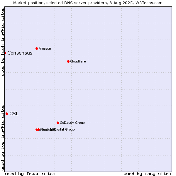 Market position of CSL vs. Consensus