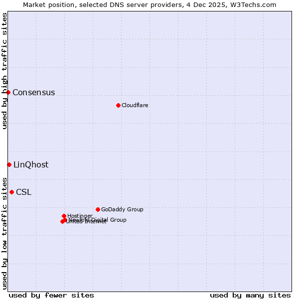 Market position of CSL vs. LinQhost vs. Consensus