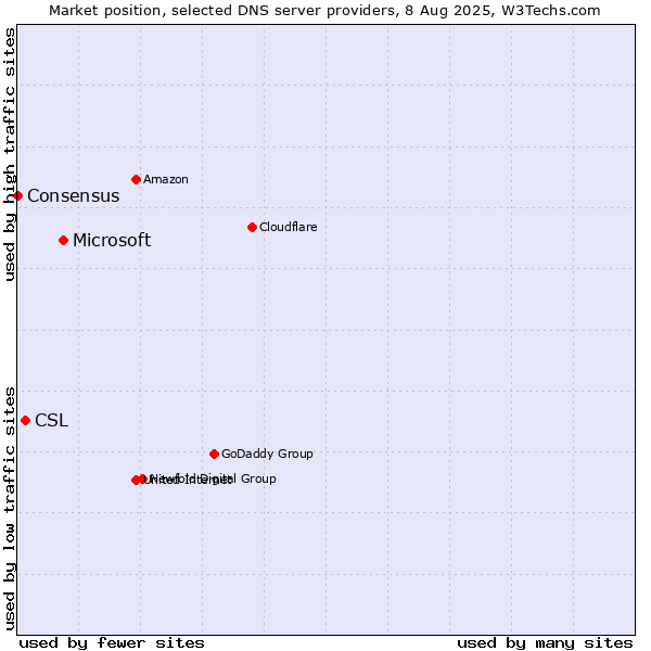 Market position of Microsoft vs. CSL vs. Consensus