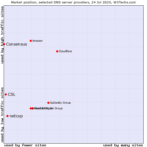 Market position of netcup vs. CSL vs. Consensus